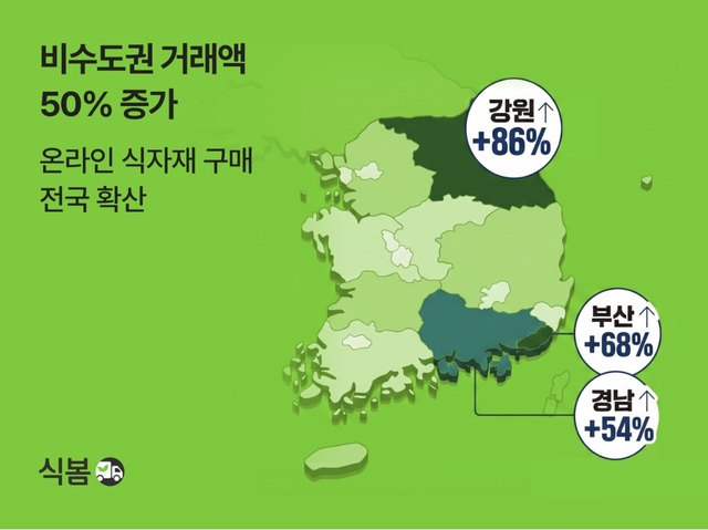 CJ프레시웨이 마켓보로가 운영하는 식자재 오픈마켓 '식봄'의 비수도권 거래액이 증가세다. 특히 강원도에서 높은 성장률을 보였다. /CJ프레시웨이