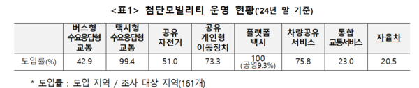 국토교통부는 20일 첨단모빌리티의 운영현황, 만족도 등을 조사한 2025년 첨단모빌리티 현황조사 결과를 발표했다. 사진은 첨단 모빌리티 운영 현황 표 / 국토교통부
