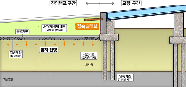 서울시가 성수대교와 올림픽대교 진입램프 일부 구간을 보강한다. /서울시