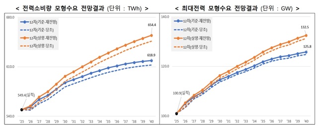 제12차 전력수급기본계획(이하 전기본)상 2040년 목표 전력수요가 기존 최대 694.1TWh(테라와트시)에서 885.1TWh로 높아졌다. /기후에너지환경부