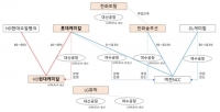  석화 '대산 1호' 기업결합 조건부 승인…5년간 가격 제한