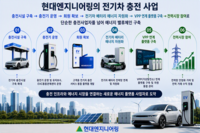  현대엔지니어링, 한국전기차충전서비스 흡수합병…통합 EVC 서비스 체계 구축