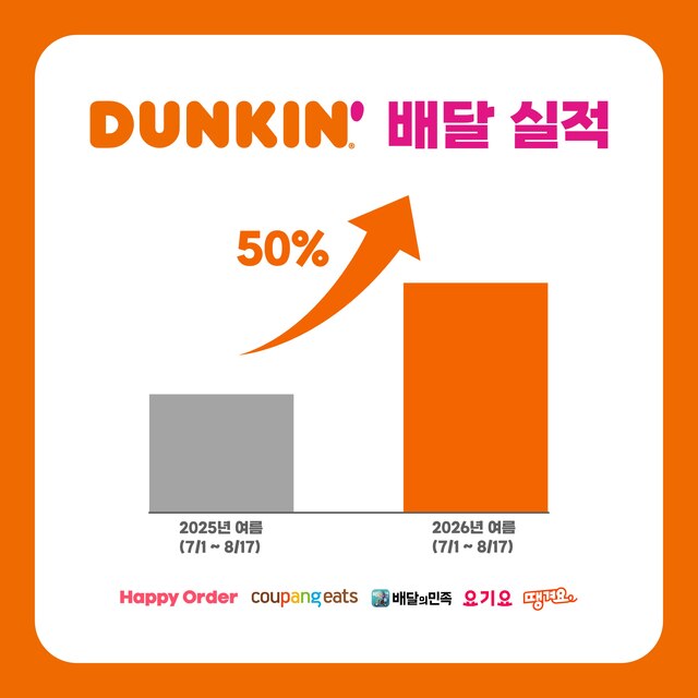 던킨은 올 여름 배달 매출이 전년 동기 대비 50% 증가했다. 장마와 무더위로 집에서 카페 메뉴를 즐기려는 소비자가 부쩍 늘어난 영향이다. /던킨