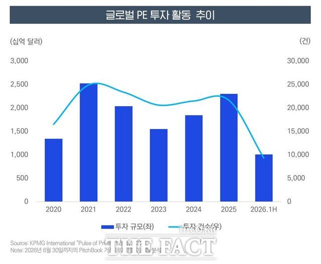 글로벌 사모펀드(PE) 시장에서 거래 건수는 감소했지만 인공지능(AI) 인프라와 에너지 등 핵심 분야의 대형 거래를 중심으로 투자 규모는 견조한 흐름을 이어갔다. /삼정KPMB