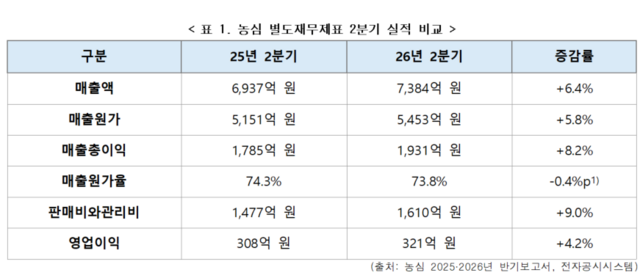 농심 별도재무제표 2분기 실적 비교. /한국소비자단체협의회