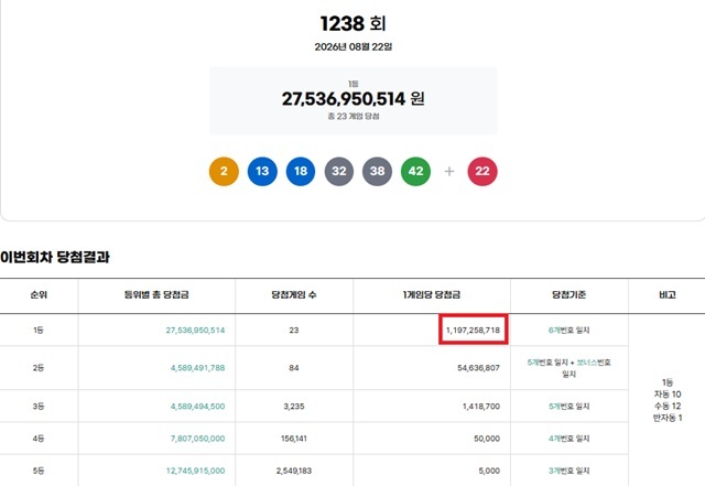 1238회 로또복권 당첨번호 조회 결과 1등 당첨은 23게임이다. 1등 당첨금은 11억9725만원이며 1등 구매 방식은 자동 10게임, 수동 12게임, 반자동 1게임이다. /동행복권 캡처