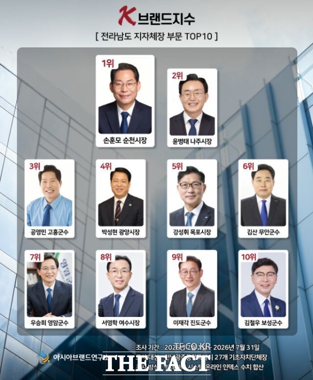 빅데이터 평가기관 아시아브랜드연구소의 7월 한 달간 온라인 빅데이터 분석 결과, 손훈모 순천시장이 전남광주시 27개 기초자치단체장 중 K-브랜드지수 1위를 차지했다. /아시아브랜드연구소