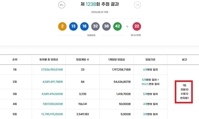 1238회 1등 23게임 동행복권이 22일 추첨한 결과에 따르면 1238회 로또당첨번호 조회 1등 당첨 23게임 중 10게임은 자동으로 구매했다. 나머지 12게임과 1게임은 수동과 반자동으로 샀다. /동행복권 캡처