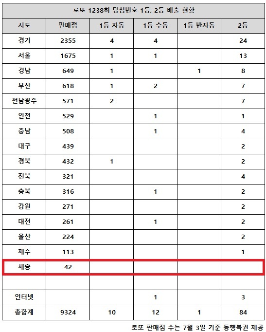 동행복권이 22일 추첨한 로또 1238회 당첨번호 조회 결과 1등은 23게임, 2등은 84게임이다. 전국 16개 시도 중 세종 지역에서는 로또 고액(1,2등) 당첨 판매점이 단 한 곳도 나오지 않았다.