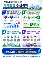  서울시, 모아주택 사업 기간 6년→4.5년…2031년까지 4만호 착공 