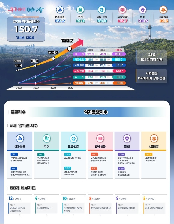 서울시가 시정 핵심철학으로 추진해 온 '약자와의 동행' 성과가 시민 삶의 전 영역으로 확산된 것으로 나타났다. /서울시