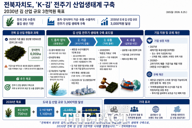 전북도, K-김 전주기 산업생태계 구축 도표 /전북도