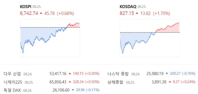 25일 코스닥은 전날보다 1.70% 내린 827.15에 거래를 마쳤다. /네이버 증권 캡처