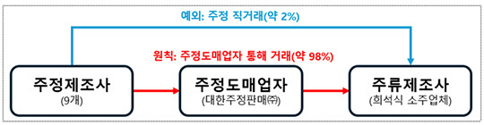공정거래위원회가 주류 제조사와 주정 제조사 간 직거래 허용량을 현행의 5배로 확대하고, 생활폐기물 수집·운반 시장에 관외업체의 진입을 촉진하는 등 경쟁을 제한하는 규제 6건을 개선한다. 사진은 공정거래위원회 전경/더팩트DB