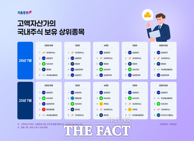 키움증권 고액자산가 고객이 1년 새 80% 이상 증가한 가운데 2030세대는 SK하이닉스, 40대 이상은 삼성전자를 가장 많이 보유한 것으로 나타났다. /키움증권