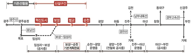 현재 광주송정~순천 철도건설사업은 약 121㎞ 구간을 단선 전철로 건설하는 방식으로 추진되고 있다. 사진은 광주송정~순천간 121.5km 단선전철 신설 사업 현황. /국가철도공단
