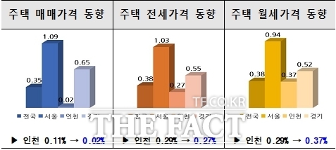 인천 7월 부동산 동향 /인천시