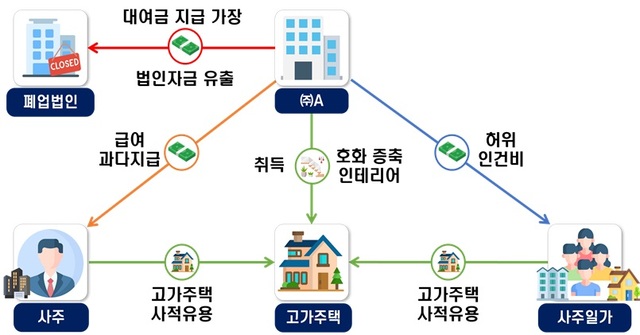 수백억 원대 고가주택을 취득해 사주일가에게 무상으로 제공하고, 허위 인건비 등으로 법인자금을 유출한 업체 사례. /국세청