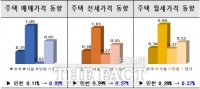  인천 7월 주택 매매·전세가격 하락…월세는 상승폭 확대