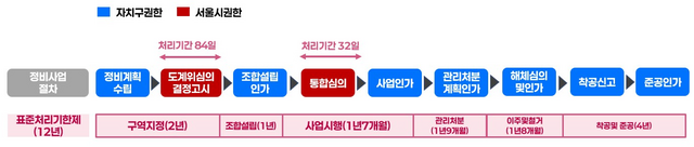 서울시가 행사하는 권한은 구역 지정을 위한 심의, 사업시행을 위한 통합심의 2가지뿐이다. 사진은 정비사업 절차도. /서울시