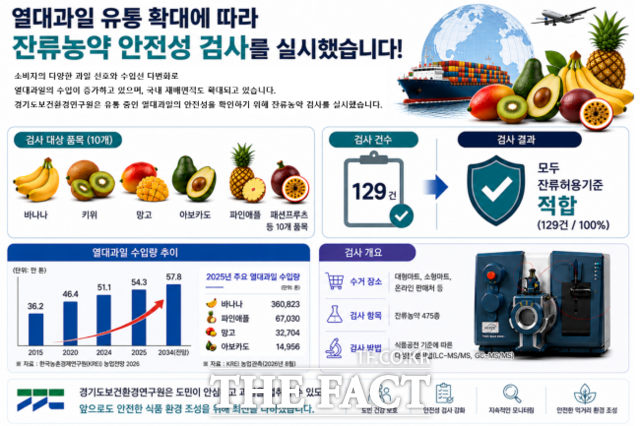 열대과일 잔류농약 검사 결과 /경기도보건환경연구원