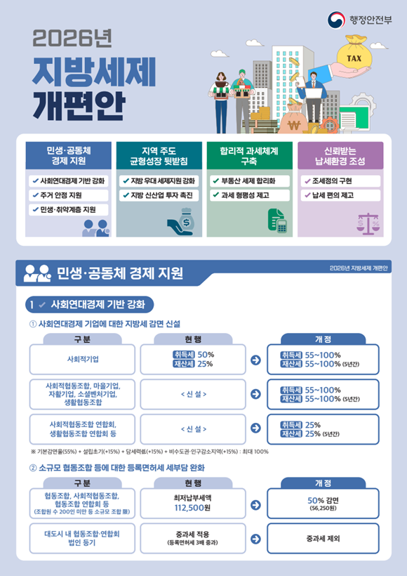 행안부가 '지방세제 개편안'을 발표했다. /행안부