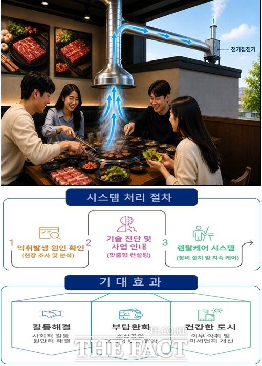 직화구이 음식점 등 생활악취 방지시설 집진기 시스템 처리 절차. /인천시