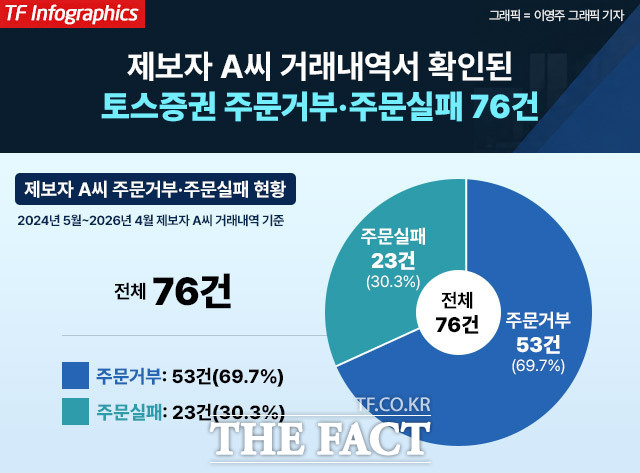 제보자 A씨의 토스증권 앱에 표시된 해외주식 주문실패 내역. A씨의 거래내역에서는 약 2년간 총 76건의 주문거부·주문실패 기록이 확인됐다. /제보자 A씨