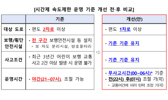 경찰청은 현재 84곳에서 운영 중인 어린이 보호구역 시간제 속도제한(시간제 속도제한)을 약 160곳에 추가로 적용할 계획이라고 27일 밝혔다./경찰청