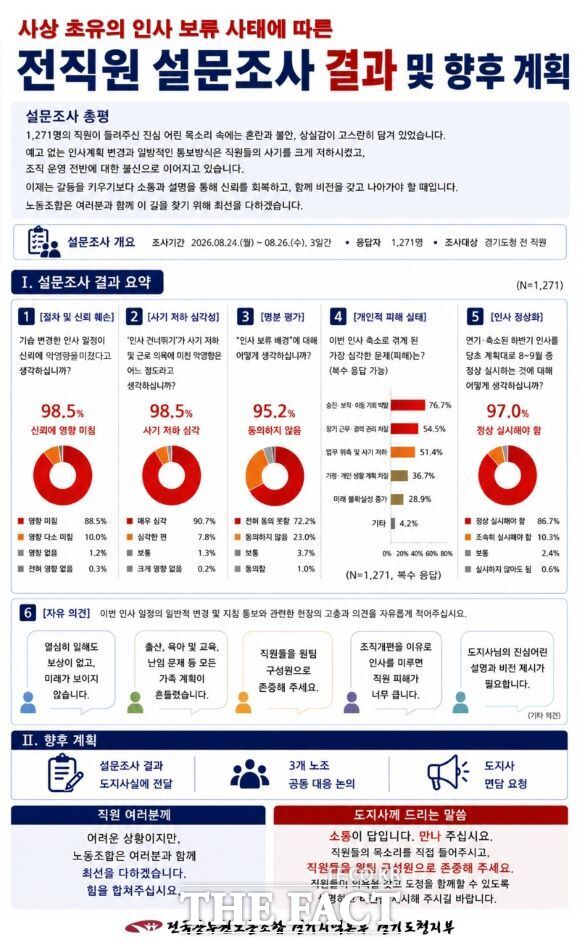 전국공무원노동조합 경기도청지부 긴급 설문조사 결과. /전공노
