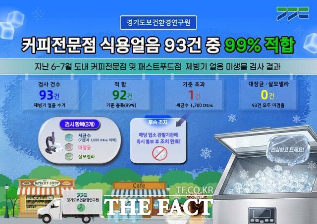 식용얼음 안전검사 결과 홍보물. /경기도보건환경연구원