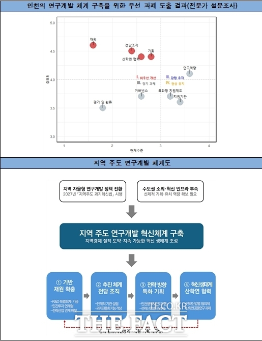 인천연구원이 수행한 '지역 주도형 연구개발 혁신체계 구축을 위한 인천시 정책 방안' 분석 결과 자료. /인천연구원