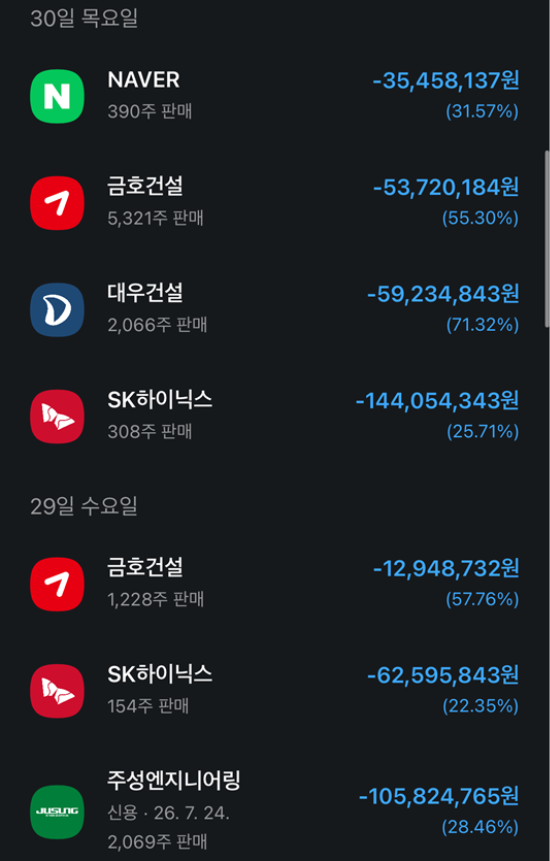 카카오페이증권 고객센터가 반대매매를 피하기 위한 담보비율을 잘못 안내해 실제 반대매매가 발생하면서 고객보호 체계를 둘러싼 논란도 이어지고 있다. 투자자가 공개한 반대매매 당한 계좌 수익률. /제보자