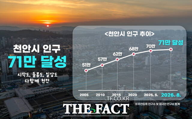 천안시 인구 추이. /천안시