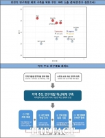  인천연구원, 지역 주도형 R&D 시대 맞춤형 4대 전략 제시