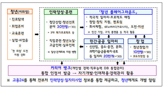 부가 청년의 취업 준비부터 일자리 진입, 경력 성장까지 전 주기에 걸쳐 밀착 지원한다. 청년일자리도약장려금 지원금은 2년간 최대 1800만원으로 늘리고, 구직촉진수당도 월 60만원에서 65만원으로 인상한다./뉴시스