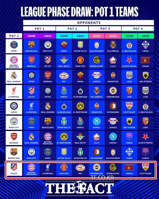 UEFA(유럽축구연맹)가 28일(한국시간) 모나코에서 실시한 2026~2027시즌 UCL 리그 페이즈 추첨 결과 아틀레티코는 포트1에서 바이에른 뮌헨, 리버풀, 맨체스터 유나이티드, PSV 에인트호번, 페네르바흐체, 보되/글림트, 비킹, 슈투트가르트를 상대하게 됐다./UEFA