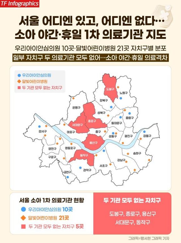 아동·청소년 인구가 많은 자치구일수록 야간 의료기관이 집중된 반면, 일부 자치구는 동네 의원급 야간 진료 인프라가 전혀 없거나 심지어 1·2·3차를 통틀어 단 한 곳의 야간 소아 진료 기관도 없는 '의료 사각지대'에 방치되어 있었다. /팽서현 그래픽 기자