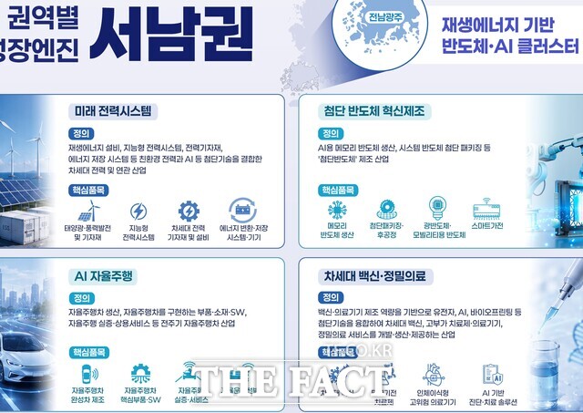 산업통상부의 '5극 3특' 권역별 성장엔진 서남권 분야. /전남광주시