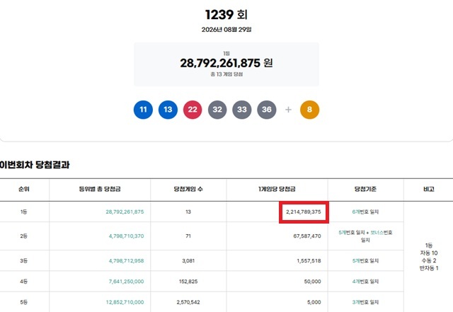 1239회 로또복권 당첨번호 조회 결과 1등 당첨은 13명이다. 1등 당첨금은 22억1478만원이며 1등 구매 방식은 자동 10명, 수동 2명, 반자동 1명이다. /동행복권 캡처