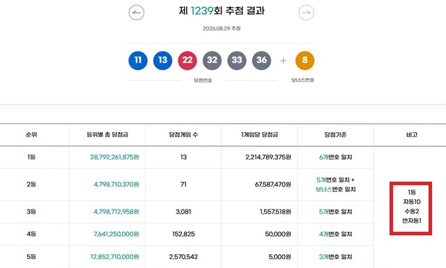 1239회 1등 13명 동행복권이 29일 추첨한 결과에 따르면 1239회 로또당첨번호 조회 1등 당첨 13명 중 10명은 자동으로 구매했다. 나머지 2명과 1명은 각각 수동과 반자동으로 샀다. /동행복권 캡처