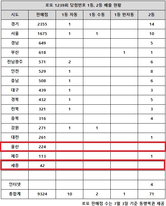 동행복권이 29일 추첨한 로또 1239회 당첨번호 조회 결과 1등은 13명, 2등은 71게임이다. 전국 16개 시도 중 울산, 세종 지역에서는 로또 고액(1,2등) 당첨 판매점이 단 한 곳도 나오지 않았다.