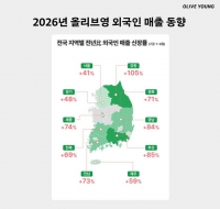  올리브영, 외국인 매출 1조 돌파…비수도권 영토 확장 주효