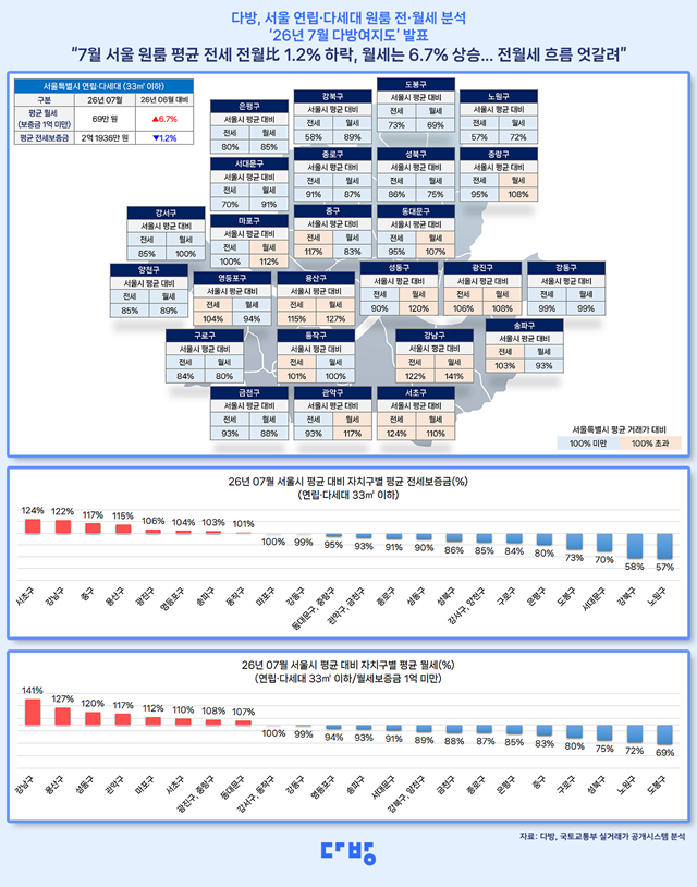 1일 부동산 정보 플랫폼 다방이 발표한 '7월 다방여지도'에 따르면, 서울 지역 연립∙다세대 원룸 평균 전세 보증금은 2억1936만원, 평균 월세는 69만원으로 나타났다. /다방