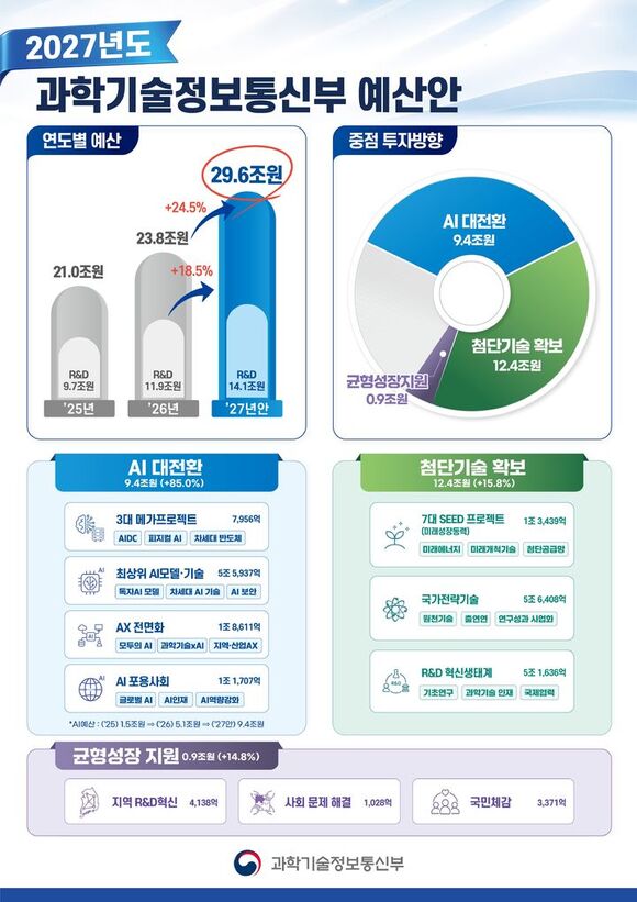 과학기술정보통신부가 내년 예산을 역대 최대 규모 29조6476억원 규모로 편성했다. /과기정통부