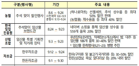 정부가 추석을 앞두고 장바구니 물가 부담을 줄이기 위해 성수품을 공급을 확대하고 할인 지원을 추진한다./뉴시스