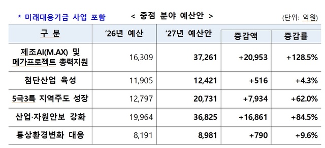 올해 본예산 9조 4342억원 대비 40.5%인 3조 8231억원 증액한 13조 2573억원의 산업부 내년 예산안이 1일 국무회의에서 심의·의결됐다. /산업통상부