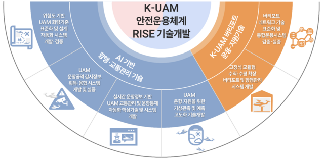 K-UAM 안전운용체계 실증(RISE)기술개발 사업구조. /국토부