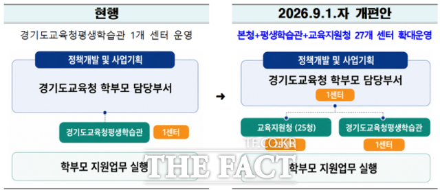경기학부모지원센터 운영 재구조화 전후 비교표 /경기도교육청