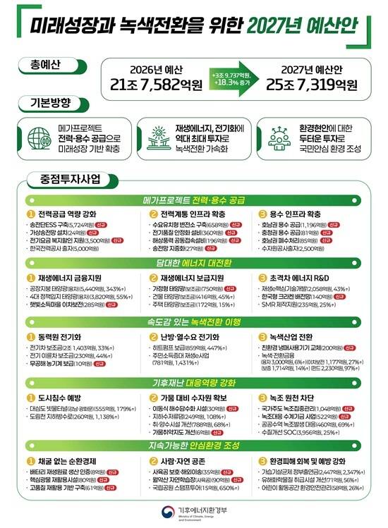 2027년 기후에너지환경부 예산안 개요. /기후에너지환경부
